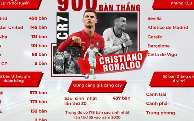 Ronaldo và hành trình chinh phục các danh hiệu