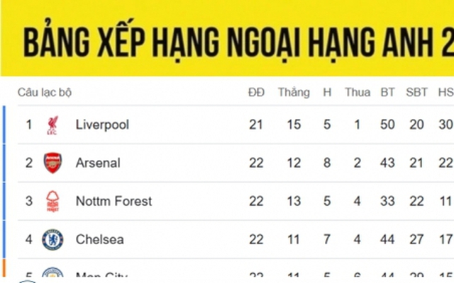 Bảng xếp hạng Ngoại hạng Anh 2024/2025 mới nhất: Chelsea trở lại tốp 4