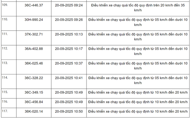 360 xe có biển số sau vi phạm trên Quốc lộ 1, Quốc lộ 45, Quốc lộ 47 và Quốc lộ 15 nhanh chóng nộp phạt nguội theo Nghị định 168