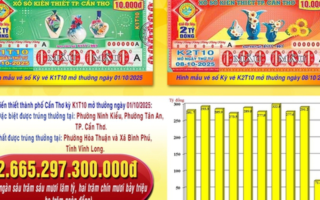 Xổ số miền Nam: Anh em ruột ở Đồng Tháp trúng độc đắc 14 tờ vé số Sóc Trăng