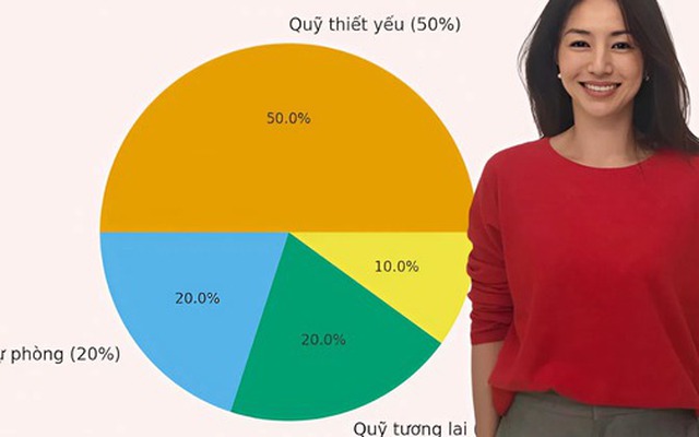 Ở tuổi 45, tôi đã thử 3 cách chia tiền phổ biến của phụ nữ trung niên – và chỉ 1 cách giúp tôi thật sự dư mỗi tháng