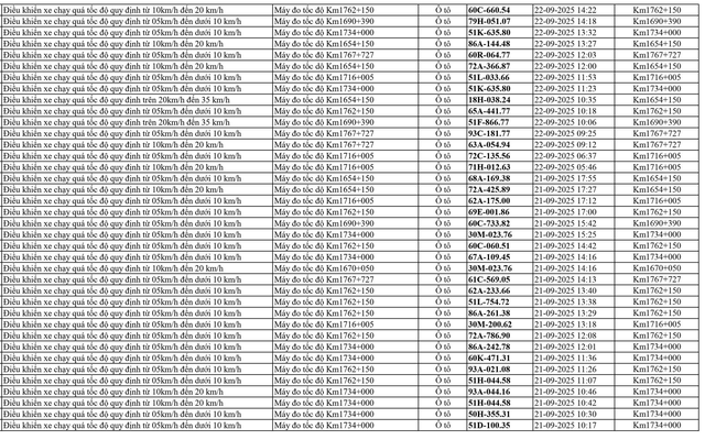 798 chủ xe chạy quá tốc độ trên Quốc lộ 1A có biển số sau nhanh chóng nộp phạt nguội theo Nghị định 168