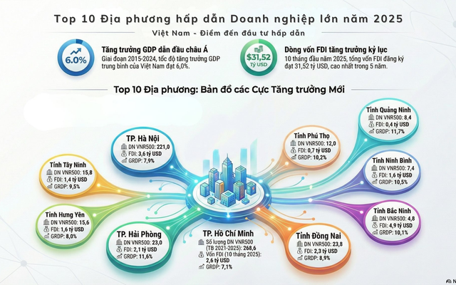 Top 10 địa phương hấp dẫn doanh nghiệp lớn năm 2025: Bắc Ninh dẫn đầu về vốn đầu tư FDI đăng ký mới và điều chỉnh