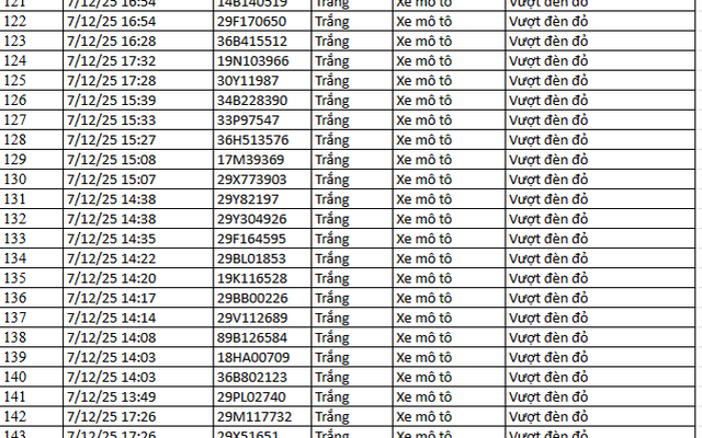 583 chủ xe máy có biển số sau nhanh chóng nộp phạt nguội theo Nghị định 168
