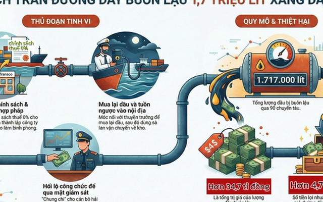 Chiêu "lách luật" của ông chủ Saigon Transco để buôn lậu trót lọt 90 chuyến dầu
