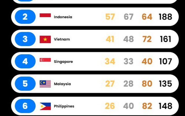 BXH huy chương SEA Games: Việt Nam nguy cơ “vỡ trận”, bị Indonesia bỏ xa