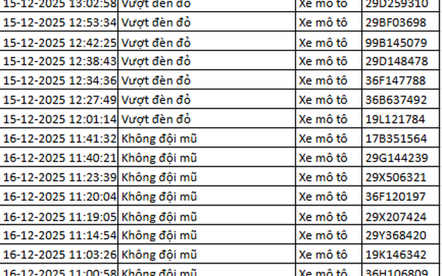 Hơn 100 chủ xe vượt đèn đỏ, không đội mũ bảo hiểm… được phát hiện qua camera AI nhanh chóng nộp phạt nguội theo Nghị định 168