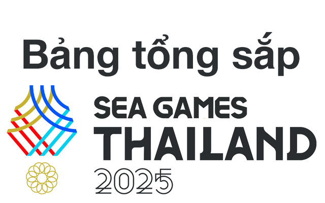 Bảng tổng sắp huy chương SEA Games 33 ngày 19/12: Thái Lan chính thức phá "siêu kỷ lục" của Việt Nam