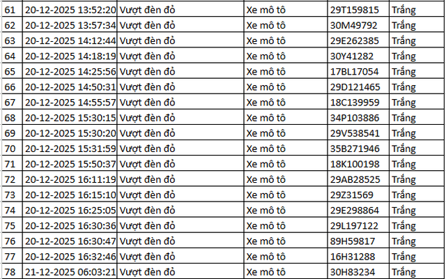 314 chủ xe máy, ô tô được phát hiện qua camera AI có biển số sau nhanh chóng nộp phạt nguội theo Nghị định 168
