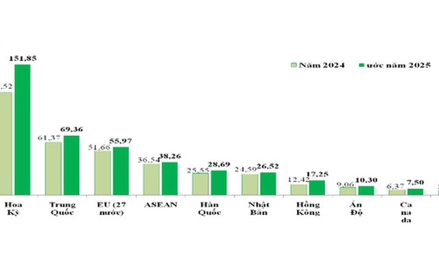 Việt Nam lập kỷ lục xuất nhập khẩu, thị trường Trung Quốc và Mỹ chiếm 422 tỉ USD