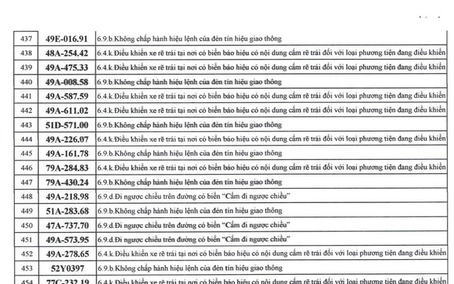 742 chủ xe máy, ô tô có biển số sau nhanh chóng nộp phạt nguội theo Nghị định 168