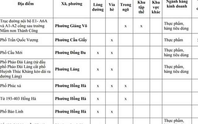 Người dân Hà Nội chú ý: Chi tiết 75 'chợ cóc', điểm kinh doanh tự phát hoàn thành giải tỏa ngay tháng sau