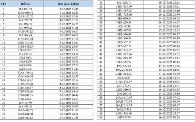 545 chủ xe có biển số sau nhanh chóng nộp phạt nguội theo Nghị định 168: Camera AI đã phát hiện vi phạm ATGT ở Hà Nội