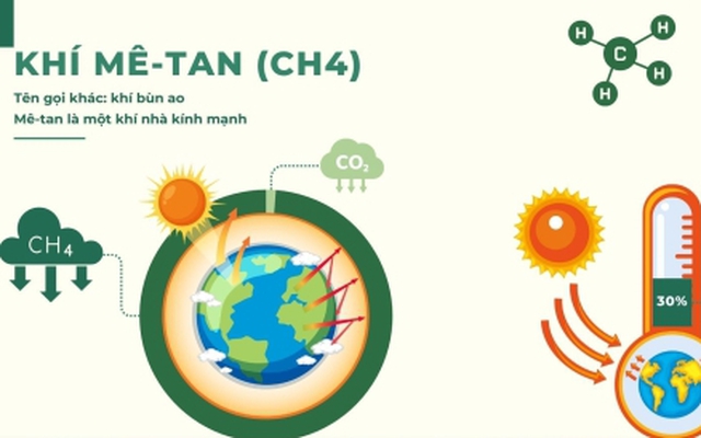 Khí mê-tan - 'sát thủ' của khí hậu Trái đất