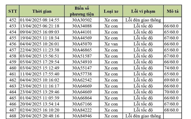 590 xe ô tô biển Hà Nội dính lỗi vượt tốc độ, vượt đèn đỏ nhanh chóng nộp phạt nguội theo Nghị định 168