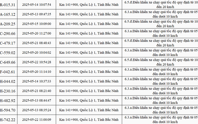 102 xe có biển số sau chạy quá tốc độ trên Quốc lộ 1 nhanh chóng nộp phạt nguội theo Nghị định 168