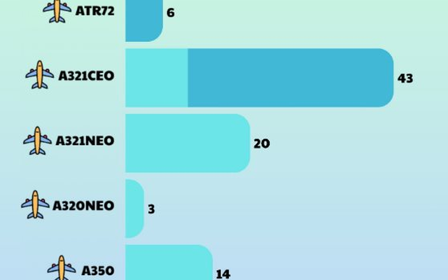 Soi dàn 'chim sắt' 103 chiếc, trị giá 25.000 tỷ đồng của Vietnam Airlines: Sở hữu bao nhiêu, thuê bao nhiêu?