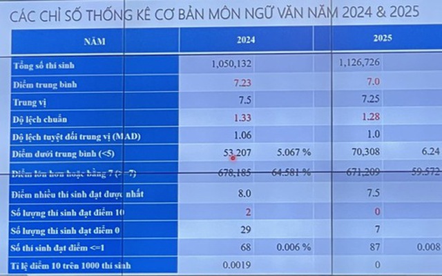 Phổ điểm thi tốt nghiệp THPT 2025 có gì đặc biệt?