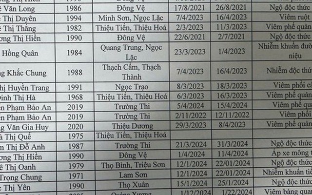 Công an Thanh Hóa công khai danh sách 20 hồ sơ bệnh án khống, đề nghị các công ty bảo hiểm nhân thọ rà soát, đối chiếu