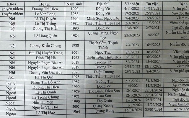 Phát hiện bệnh viện lập khống hàng loạt bệnh án giả để trục lợi: Danh sách từ bệnh nhi đến người già