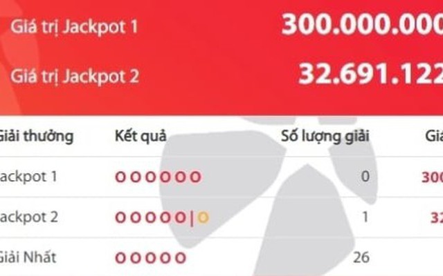 Một vé trúng Jackpot 2 gần 33 tỷ đồng, giải độc đắc 300 tỷ chưa ai 'rinh'