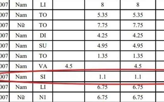 Từ 1,1 lên 8,75 điểm sau phúc khảo: Bài thi tốt nghiệp THPT ở Lào Cai gây chú ý