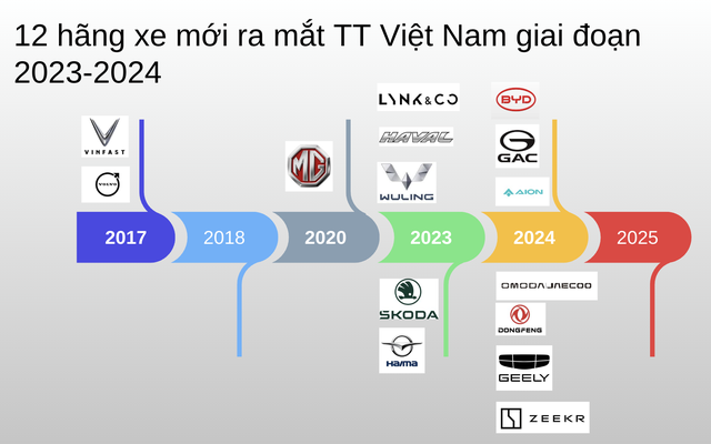 Ai gia nhập cũng nói thị trường ô tô Việt tiềm năng, sao chẳng có hãng mới nào thành công?