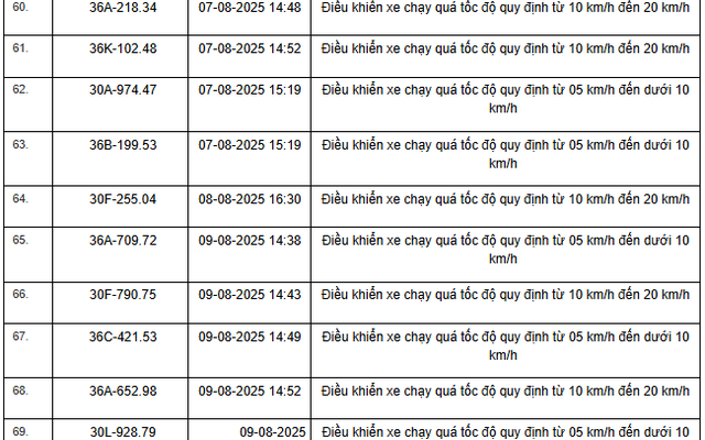 354 xe có biển số sau nhanh chóng nộp phạt nguội theo Nghị định 168: Vi phạm cùng 1 lỗi mức phạt lên tới 8 triệu đồng