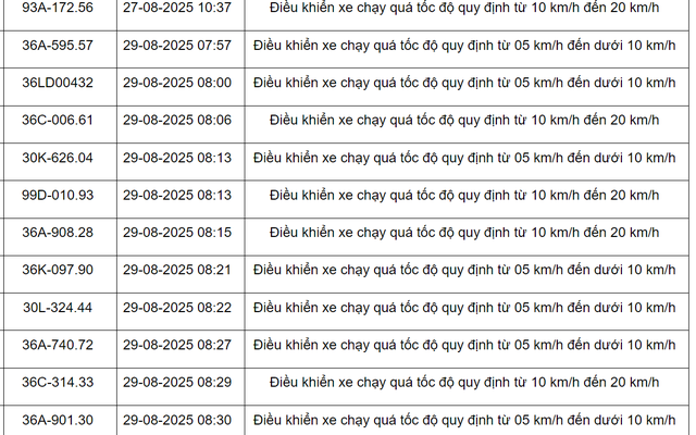 298 xe có biển số sau vi phạm trên Quốc lộ 1 và Quốc lộ 45 nhanh chóng nộp phạt nguội theo Nghị định 168