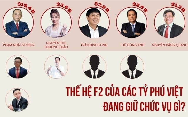 Làn sóng F2 “hiếm có, khó tìm” của tỷ phú Việt: Người SN 2001 vào top giàu nhất sàn chứng khoán, người kế thừa ông Phạm Nhật Vượng giữ vị trí quan trọng ở hệ sinh thái tỷ đô