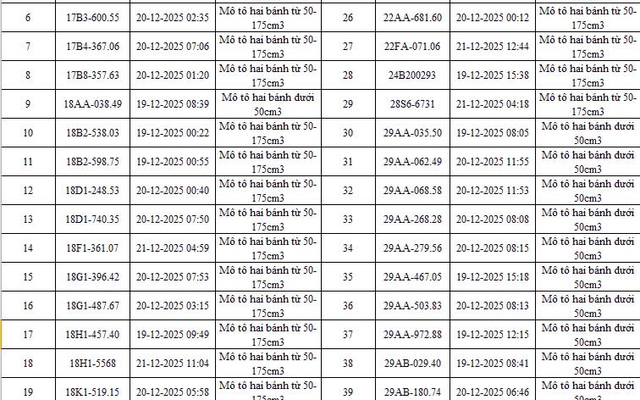 403 chủ xe có biển số sau nhanh chóng nộp phạt nguội theo Nghị định 168: Có vi phạm mức phạt lên đến 22 triệu đồng