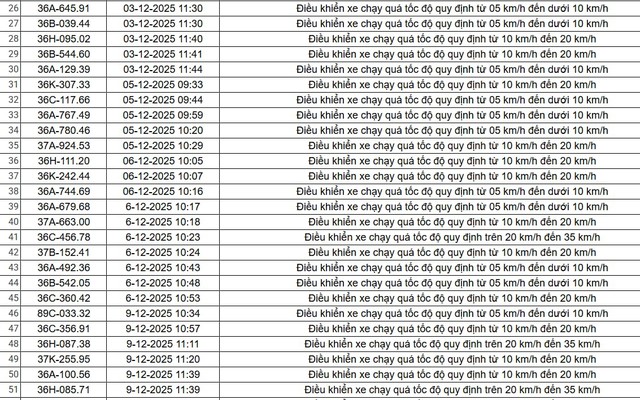 403 chủ xe có biển số sau nhanh chóng nộp phạt nguội theo Nghị định 168: Vi phạm cùng một lỗi có mức phạt lên đến 22 triệu đồng
