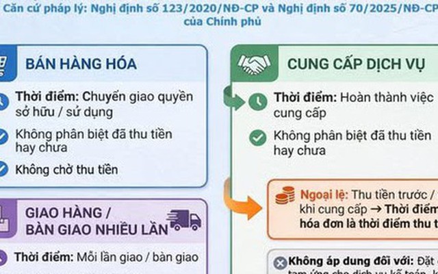 Nóng: Cơ quan Thuế hướng dẫn chi tiết về thời điểm xuất hóa đơn để tránh bị xử phạt
