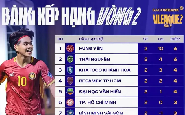 Bảng xếp hạng sau vòng 2 giải hạng Nhất 2026-2027