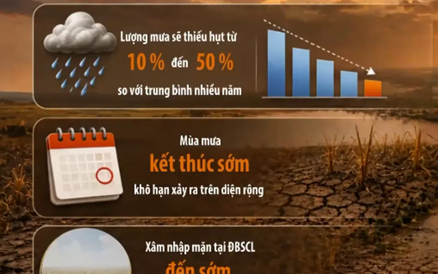 El Nino rất mạnh, mùa đông 2026-2027 liệu có rét đậm?