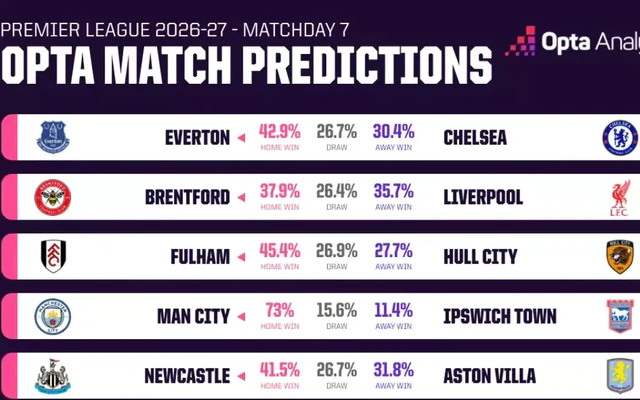 Máy tính dự đoán vòng 7 Ngoại hạng Anh: Chỉ có Man City chắc thắng