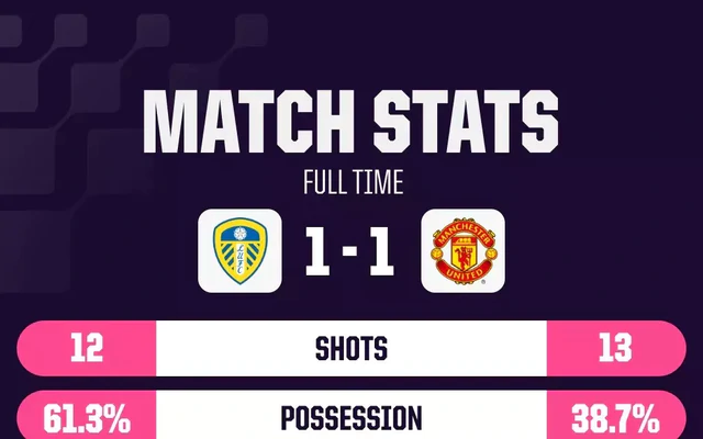 HLV Carrick vẫn lạc quan dù Man United có trận hòa thứ 6