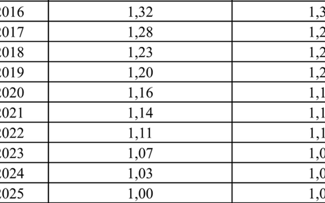 Hệ số điều chỉnh tiền lương đóng BHXH năm 2026 cao nhất 5,81 lần
