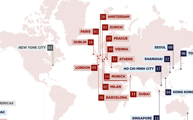 Phố Đồng Khởi, Tràng Tiền lọt top 20 tuyến đường đắt đỏ nhất thế giới năm 2025 dù giá thuê đã giảm