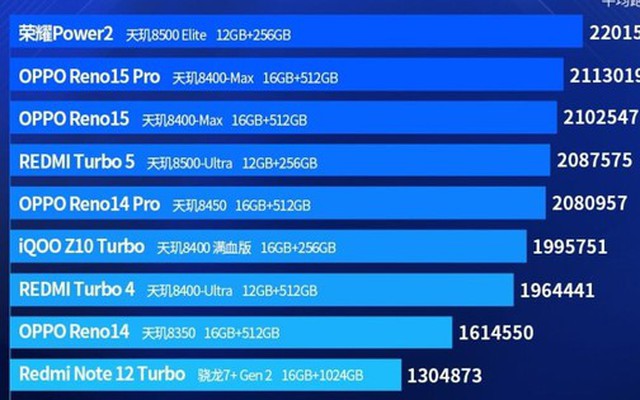 AnTuTu công bố top 10 smartphone Android cận cao cấp tháng 2/2026: MediaTek thống trị bảng xếp hạng