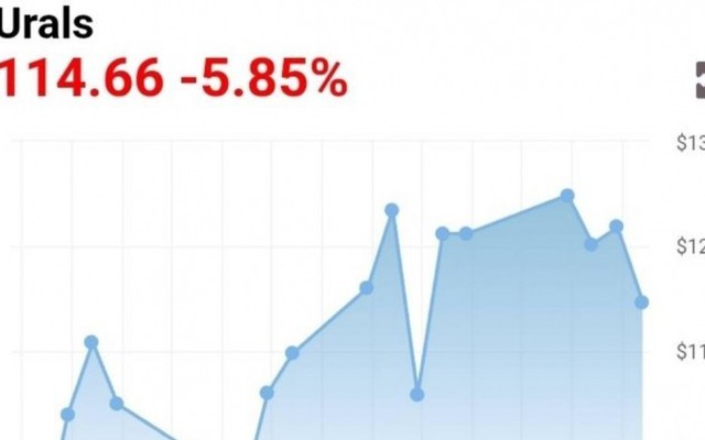 Giá dầu thô Urals của Nga bất ngờ tăng vọt, đắt nhất thế giới