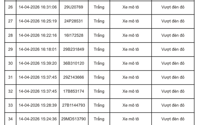 252 chủ xe máy, ô tô mang biển kiểm soát sau nhanh chóng nộp phạt nguội theo Nghị định 168