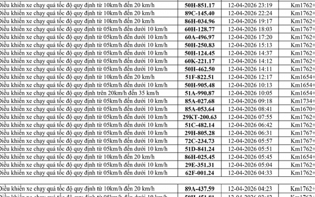 247 chủ xe chạy quá tốc độ có biển số sau nhanh chóng nộp phạt nguội theo Nghị định 168