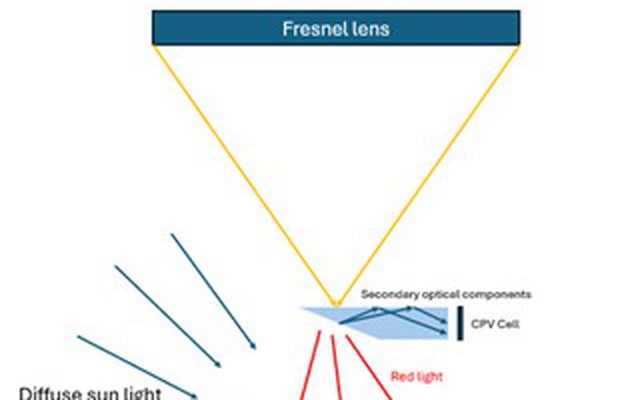 Nghiên cứu của các nhà khoa học Việt Nam-Hàn Quốc: Có thể làm thay đổi ngành điện tái tạo và nông nghiệp trong nước