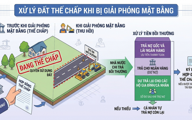 Đất đang thế chấp ngân hàng bị giải phóng mặt bằng, tiền đền bù xử lý ra sao?