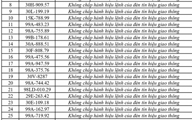 447 chủ phương tiện vi phạm mang biển số sau nhanh chóng nộp phạt nguội theo Nghị định 168