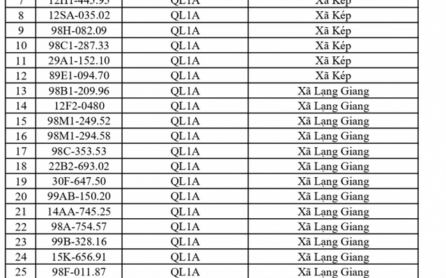 684 chủ phương tiện vi phạm mang biển số sau nhanh chóng nộp phạt nguội theo Nghị định 168