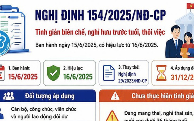 infographic:: Toàn cảnh chính sách tinh giản biên chế theo Nghị định 154