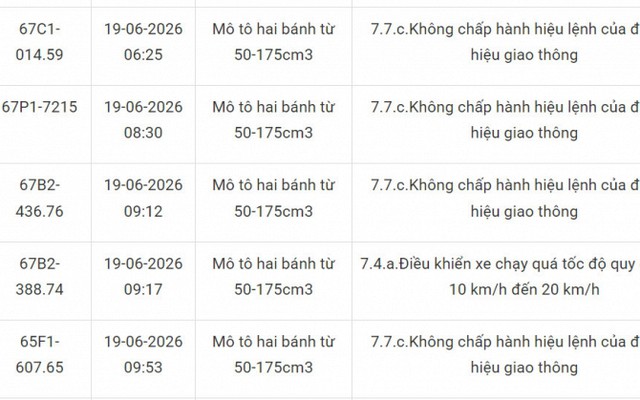 Công an thông báo 217 chủ phương tiện vi phạm mang biển số sau nhanh chóng nộp phạt nguội theo Nghị định 168