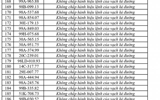 Công an đề nghị 310 chủ phương tiện vi phạm mang biển số sau nhanh chóng nộp phạt nguội theo Nghị định 168
